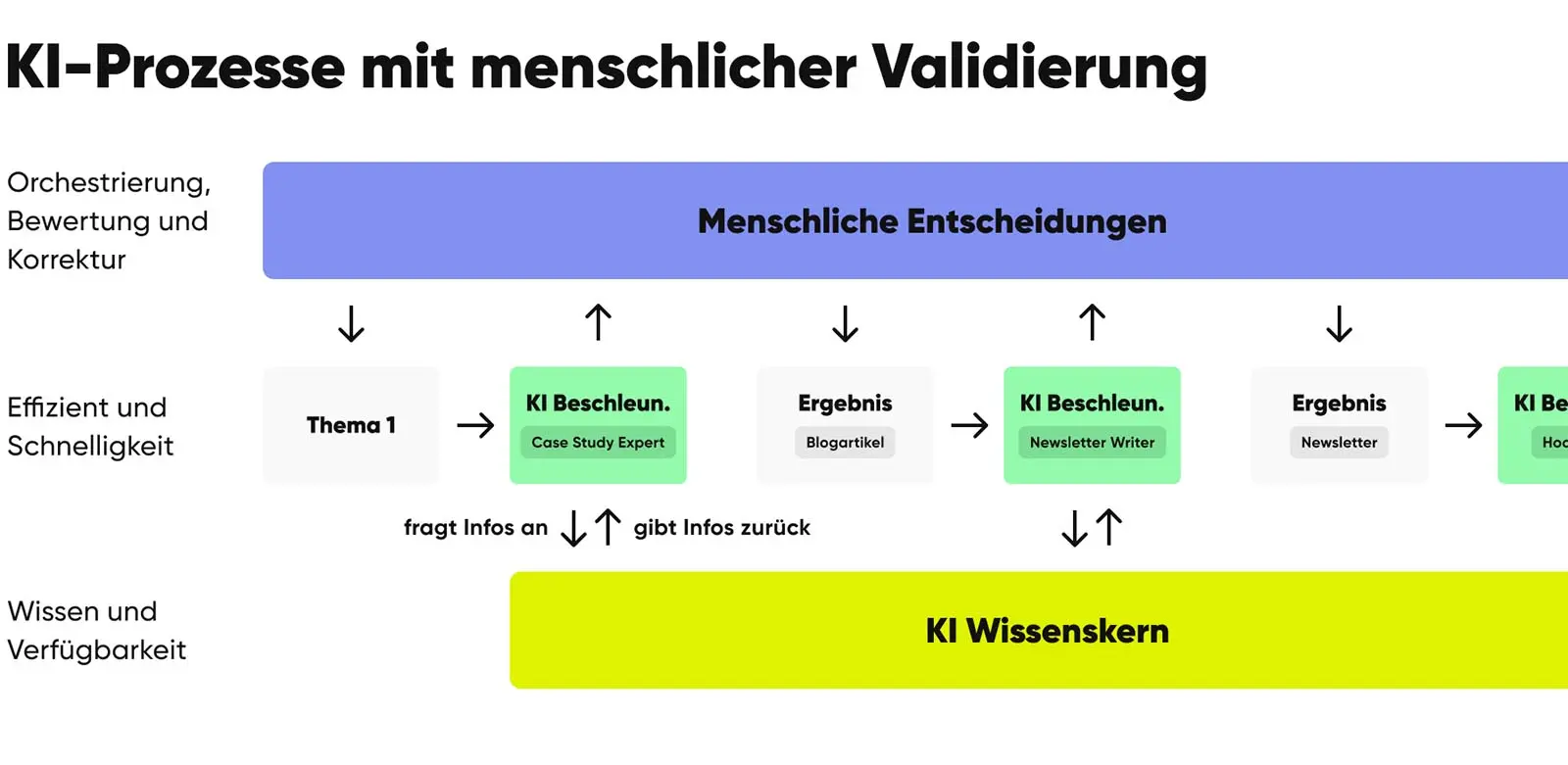 Ablaufplan zur KI Integration in Arbeitsprozesse