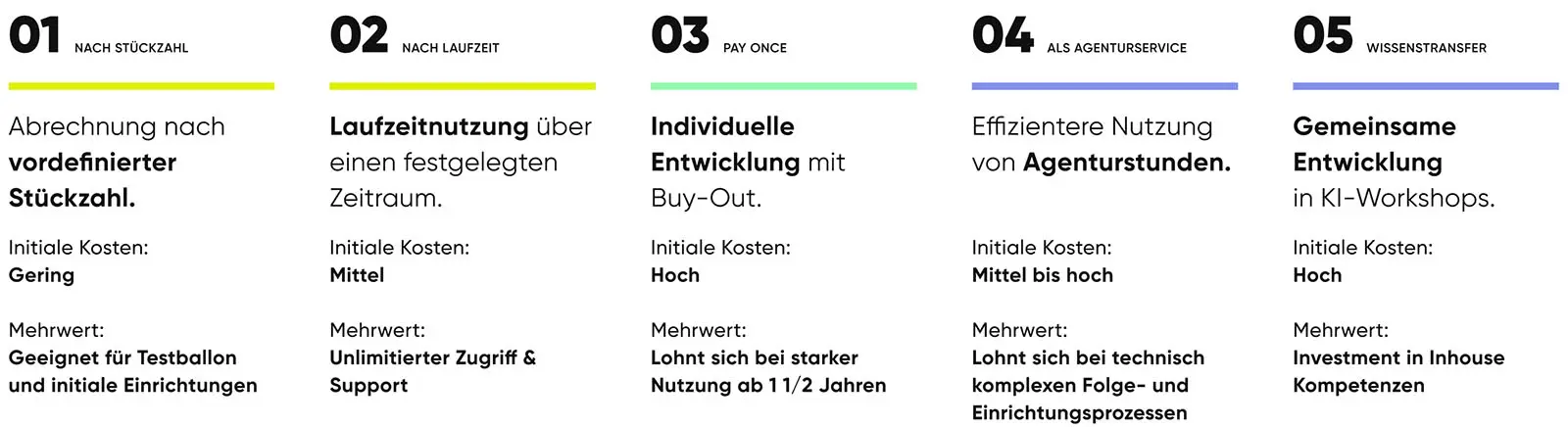 Kostenmodell KI Implementierung in Unternehmen